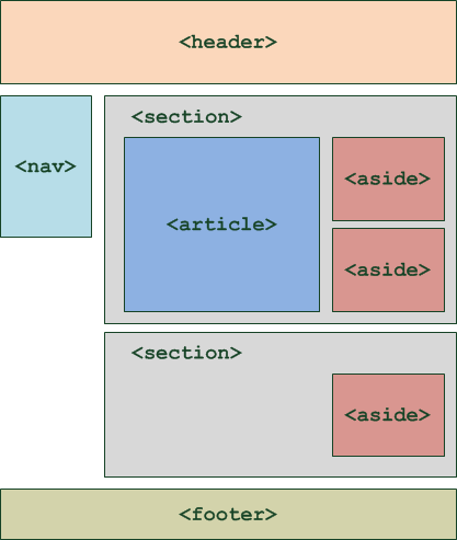 partes de una página web